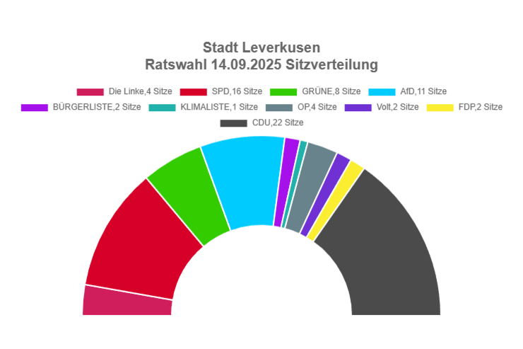Diagramm: Sitzverteilung Ratswahl 14.09.2025