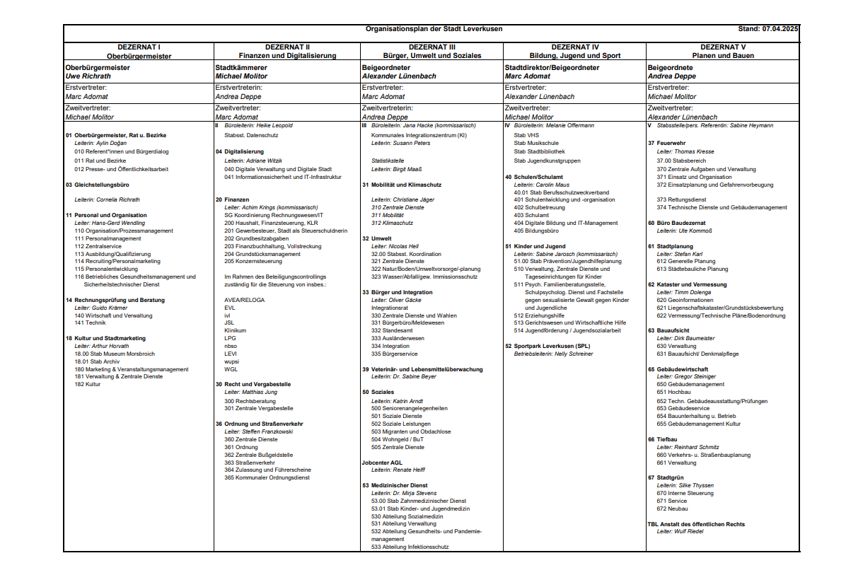 Organisationsplan der Stadtverwaltung
