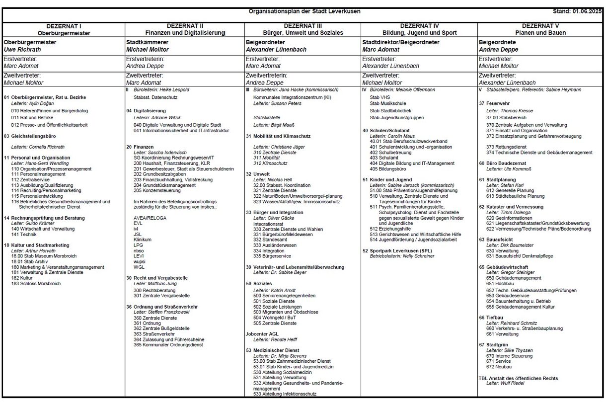 Organisationsplan der Stadtverwaltung