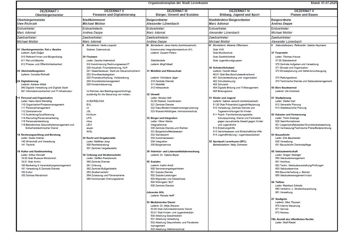 Organisationsplan der Stadtverwaltung