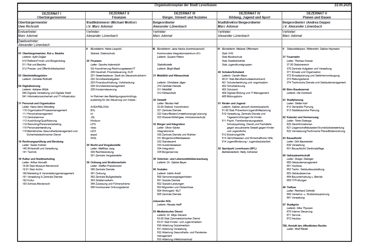 Organisationsplan der Stadtverwaltung