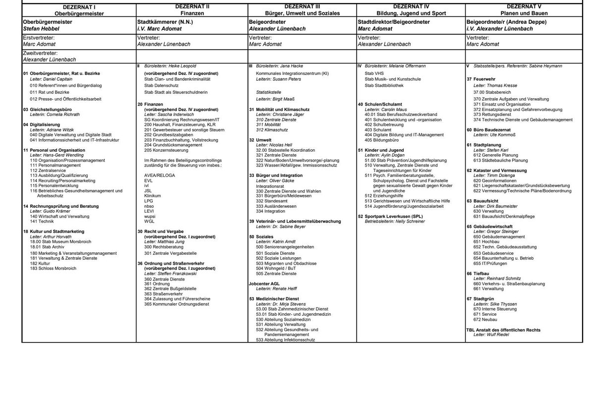Organisationsplan der Stadt Leverkusen, Stand April 2026