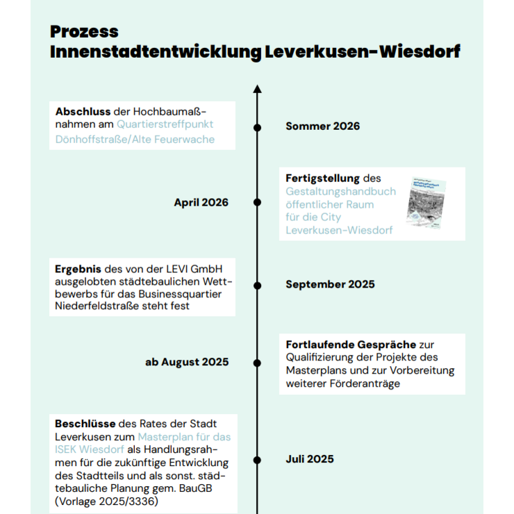 Prozess Innenstadtentwicklung Wiesdorf