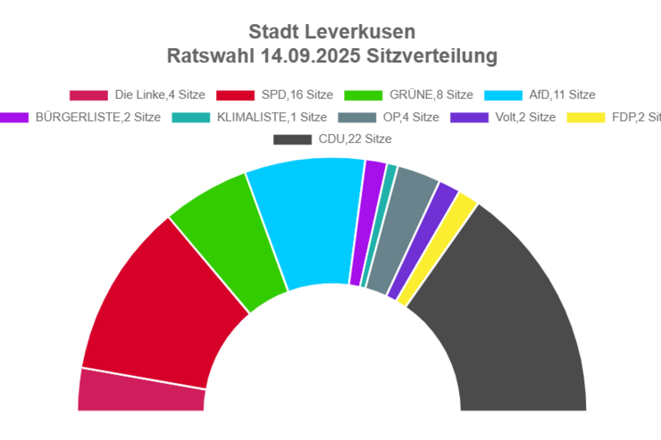 Schaubild: Sitzverteilung im Rat nach der Wahl am 14. September 2025