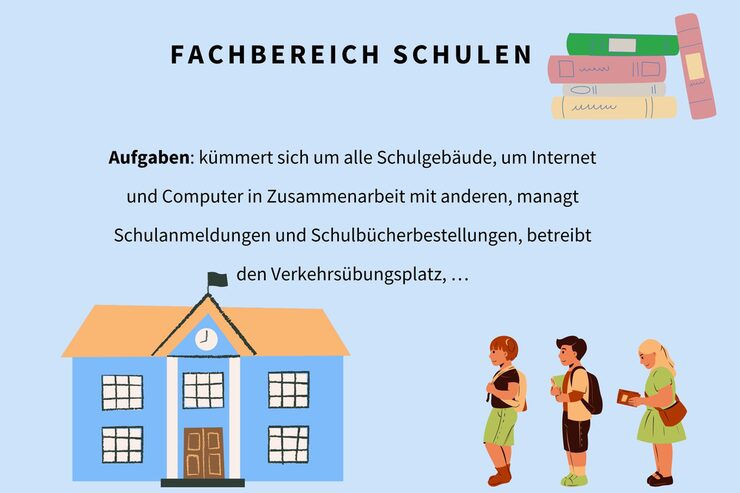 Schaubild: Fachbereich Schulen Aufgaben wie Schulanmeldungen, Computer anschaffen, Kümmern um alle Schulgebäude und andere